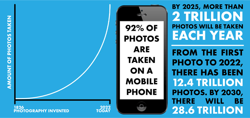 infographic showing the number of photos taken since photography was invented
