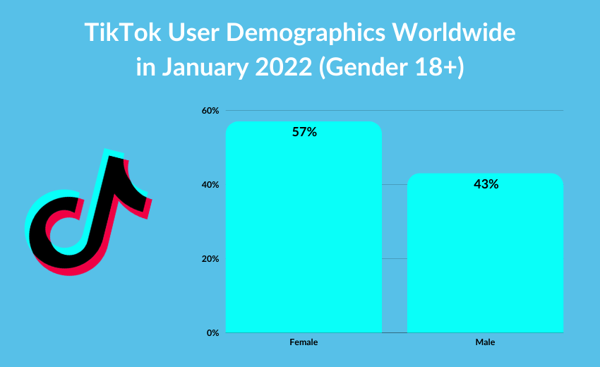 tiktok_user_demographics_worldwide_in_january_2022_by_gender.png