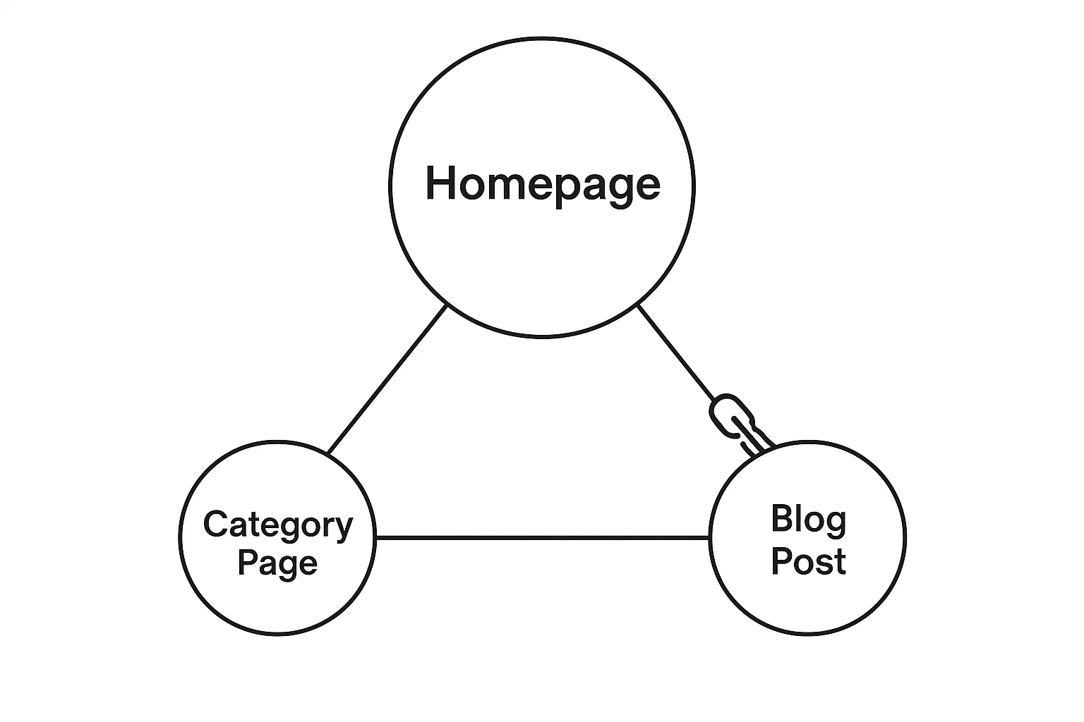 Internal Linking Strategy For SEO | Your Ultimate Guide