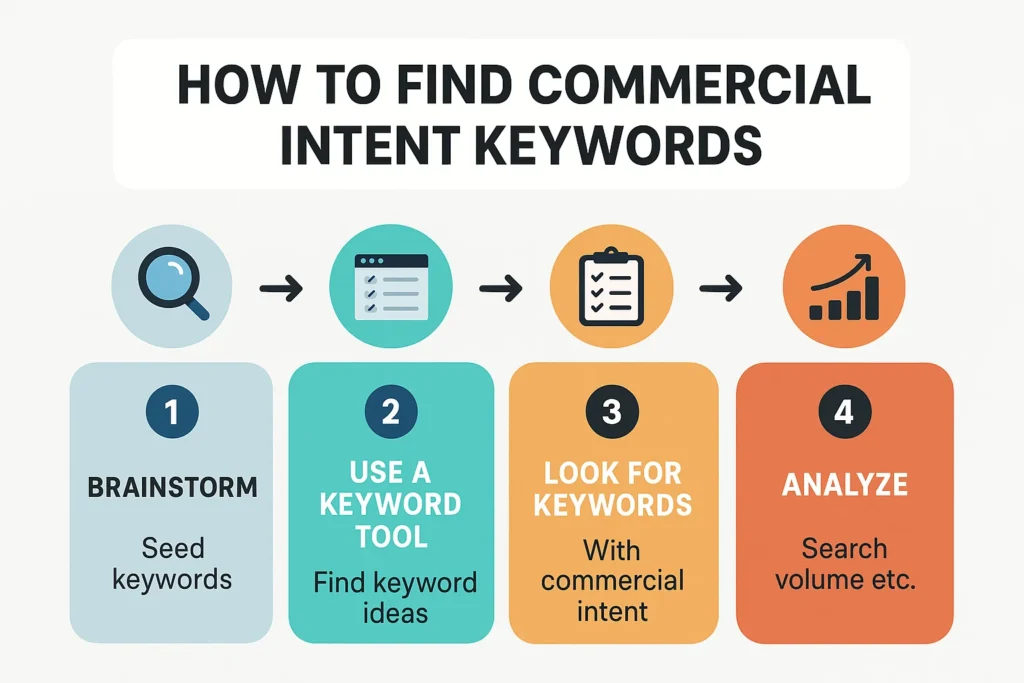 how to find commercial intent keywords -  Rank Your Domain | SEO That Converts Clicks to Customers how to find commercial intent keywords