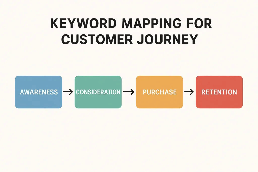 keyword mapping for customer journey -  Rank Your Domain | SEO That Converts Clicks to Customers keyword mapping for customer journey
